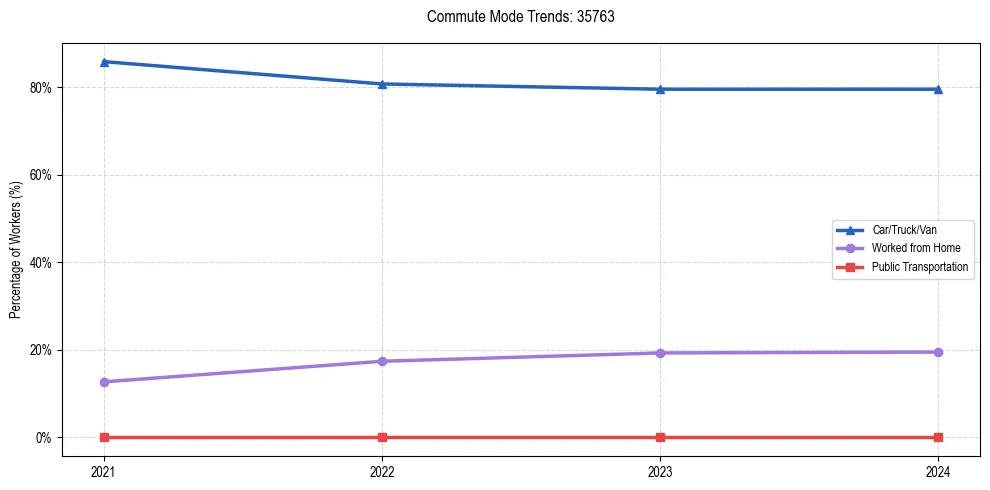 Transportation trends in US ZIP Code 35763