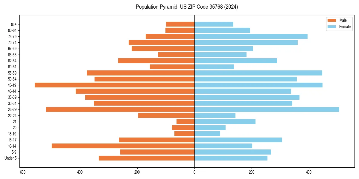 Population pyramid for 