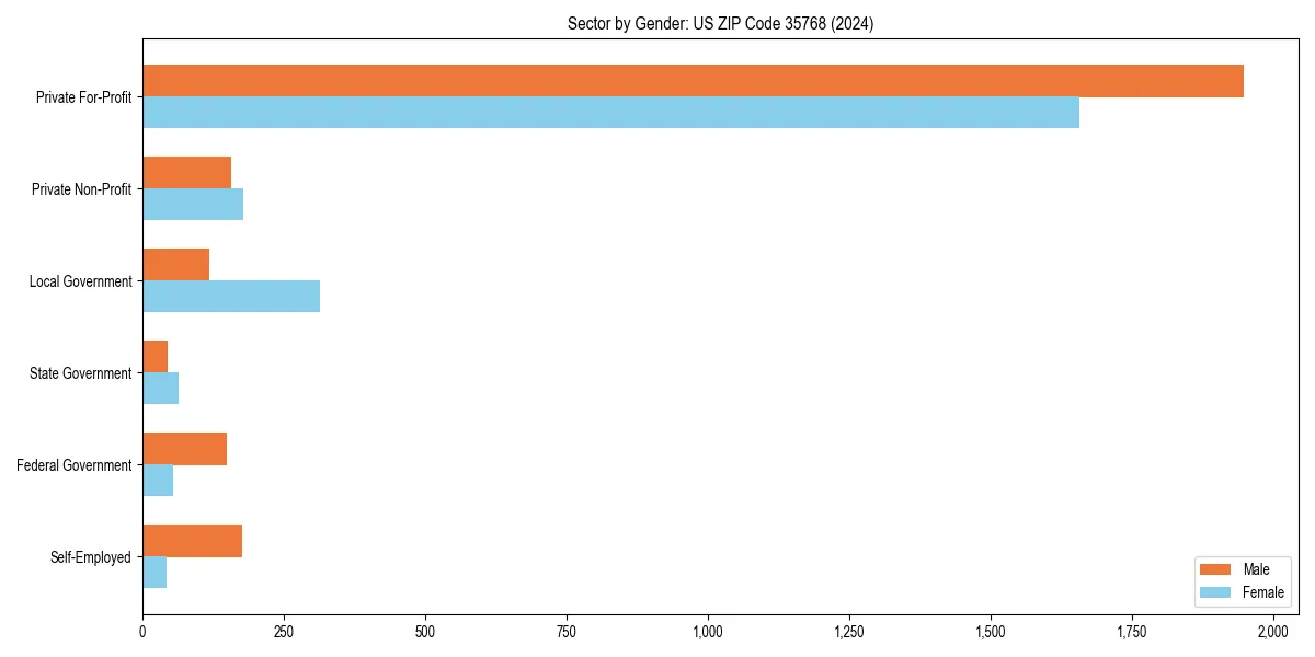 Employment sector breakdown by gender in 