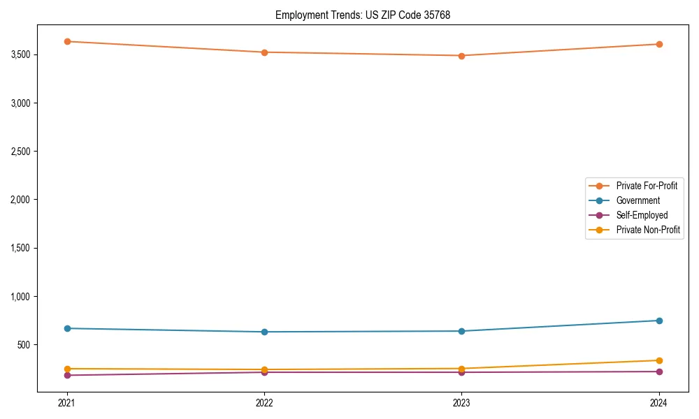 Long-term employment trends in 