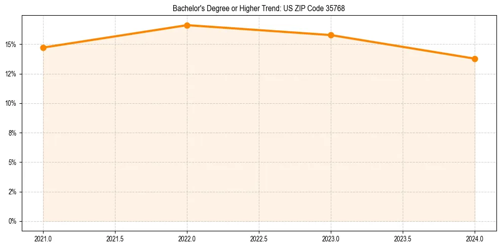 Trend chart showing bachelor degree growth in 