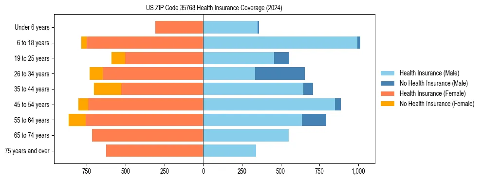 Health insurance pyramid for US ZIP Code 35768
