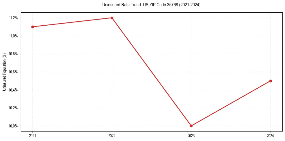 Uninsured trend chart for US ZIP Code 35768