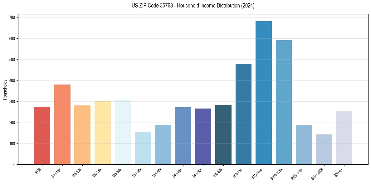 Income Distribution for 