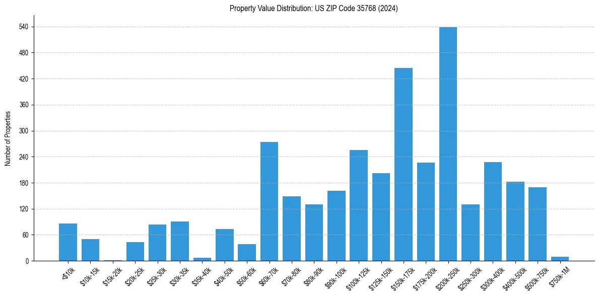 Value Distribution for 