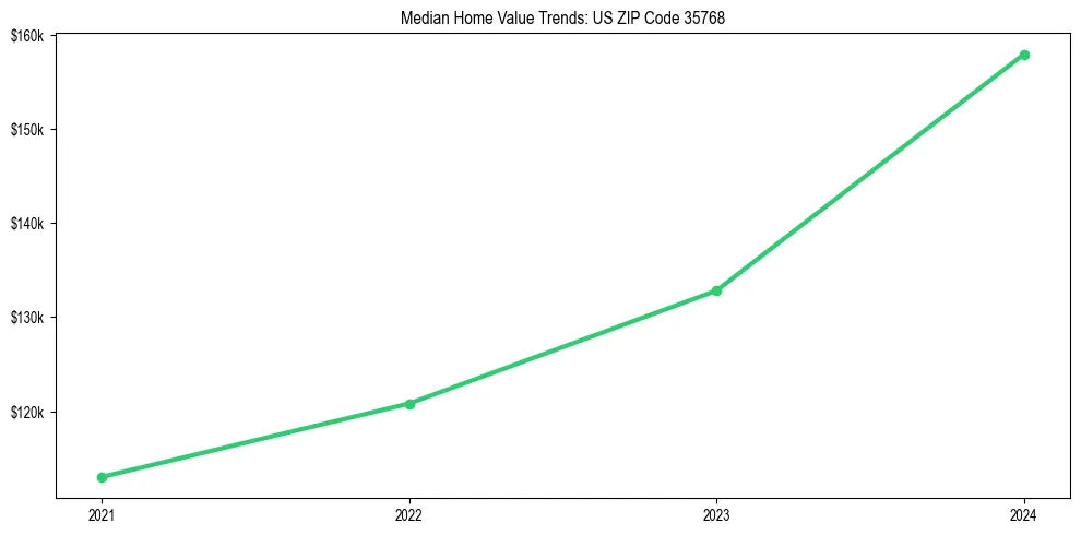 Median property value trends in 