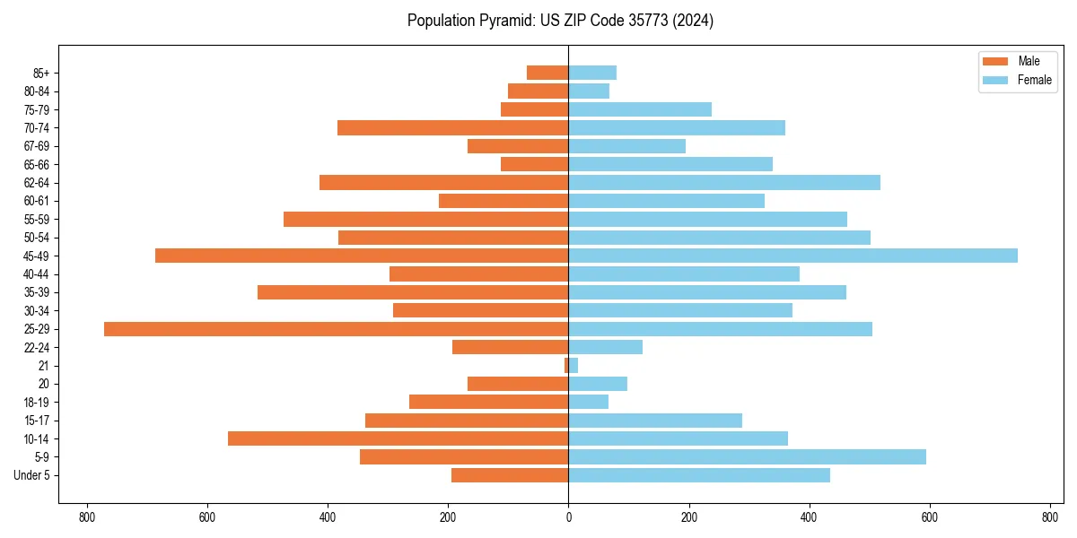 Population pyramid for 