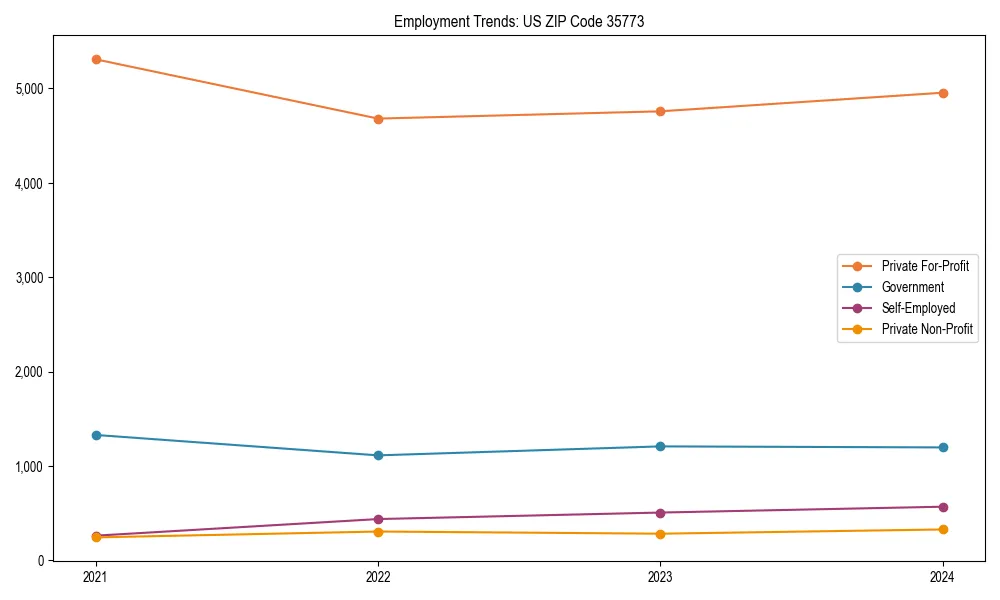Long-term employment trends in 
