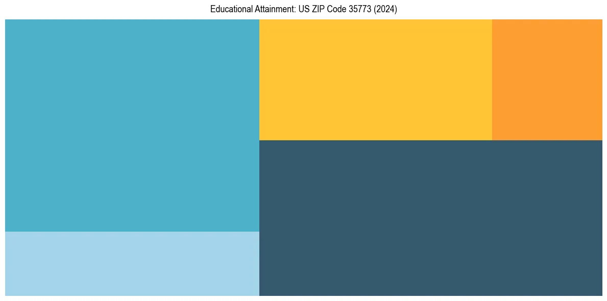 Education Treemap for  in 2024