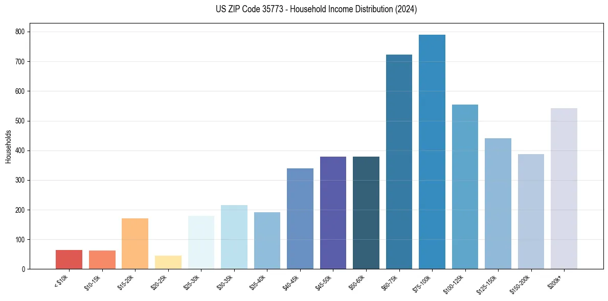 Income Distribution for 