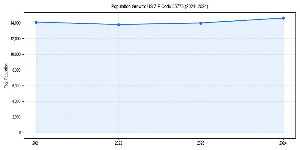 Population trends in 