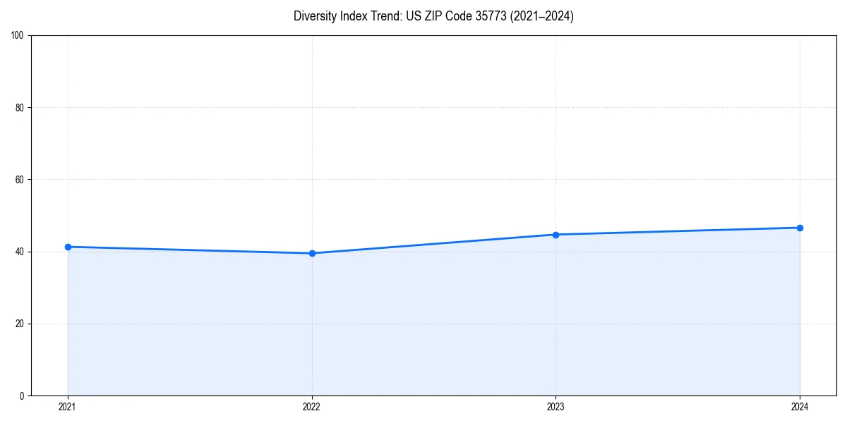 Line chart showing diversity index trends for 