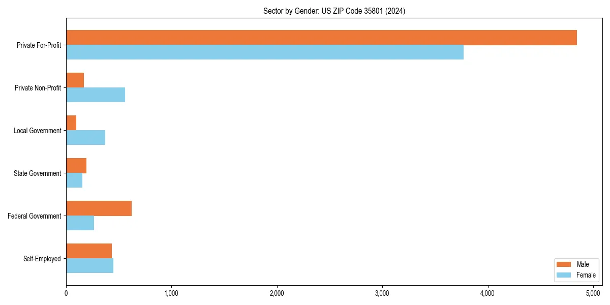Employment sector breakdown by gender in 