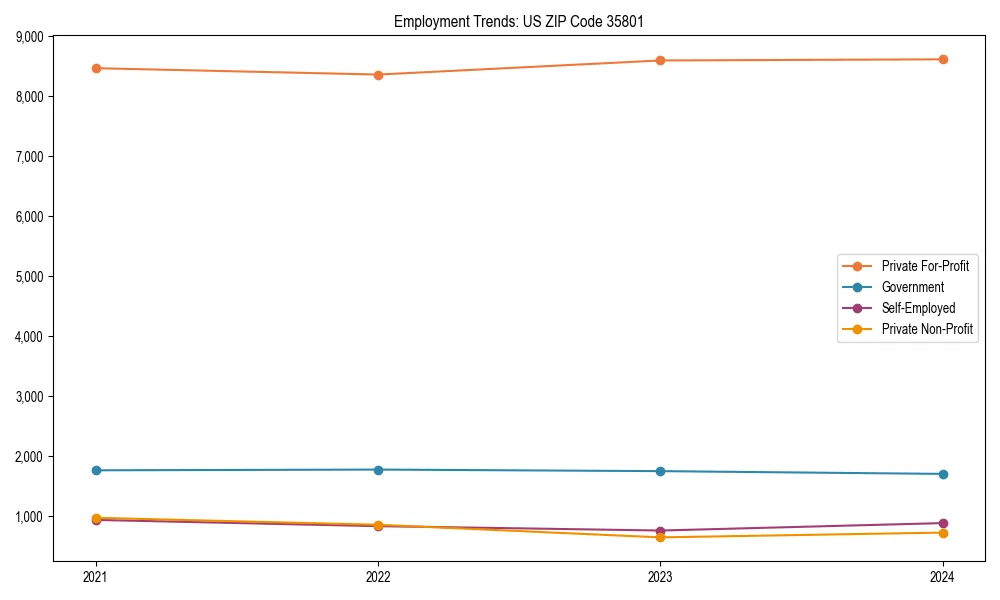 Long-term employment trends in 