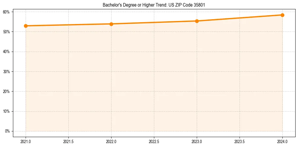 Trend chart showing bachelor degree growth in 