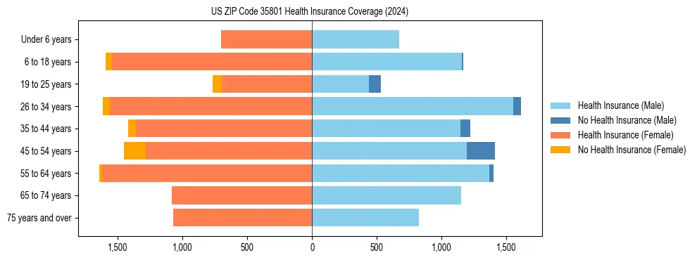 Health insurance pyramid for US ZIP Code 35801