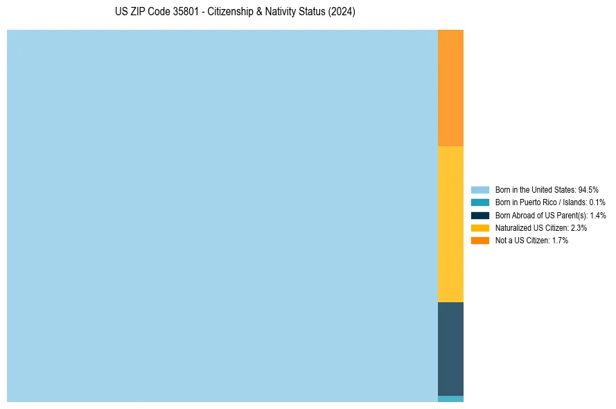 Nativity Treemap for 