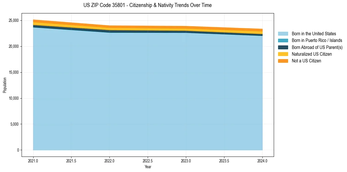 Historical nativity trends for 