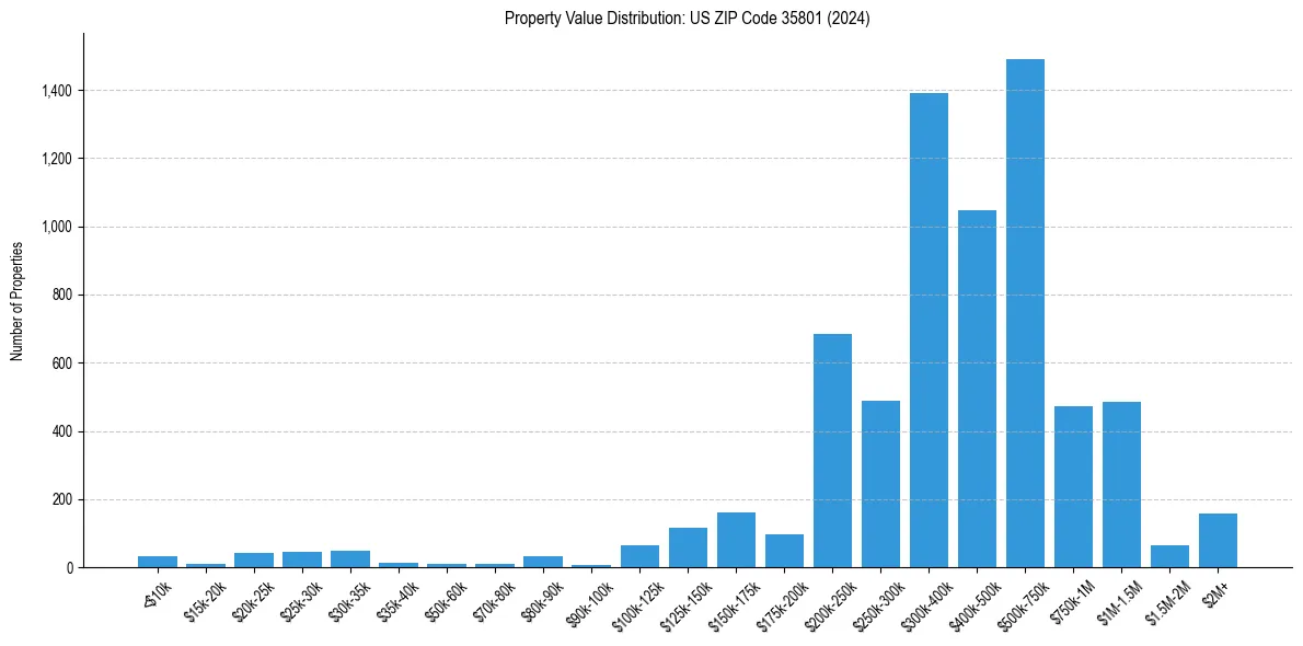 Value Distribution for 