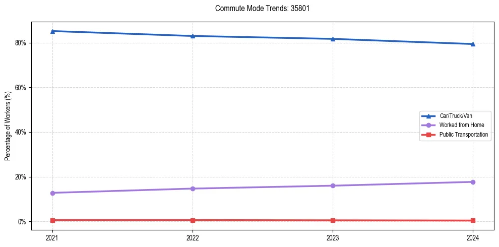 Transportation trends in US ZIP Code 35801