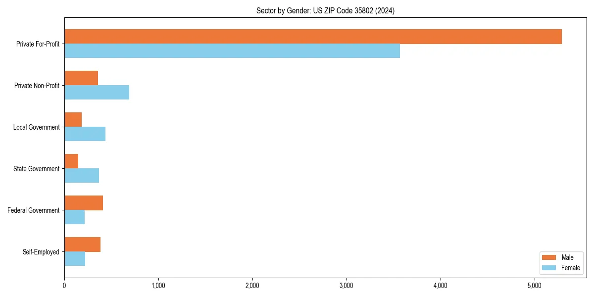 Employment sector breakdown by gender in 