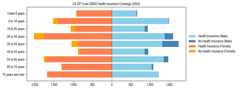 Health insurance pyramid for US ZIP Code 35802