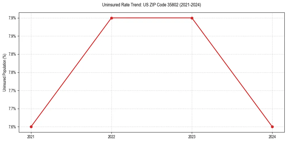Uninsured trend chart for US ZIP Code 35802