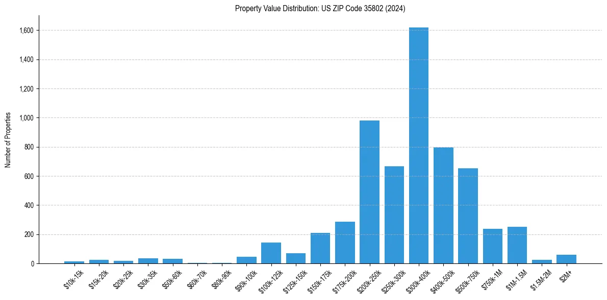 Value Distribution for 