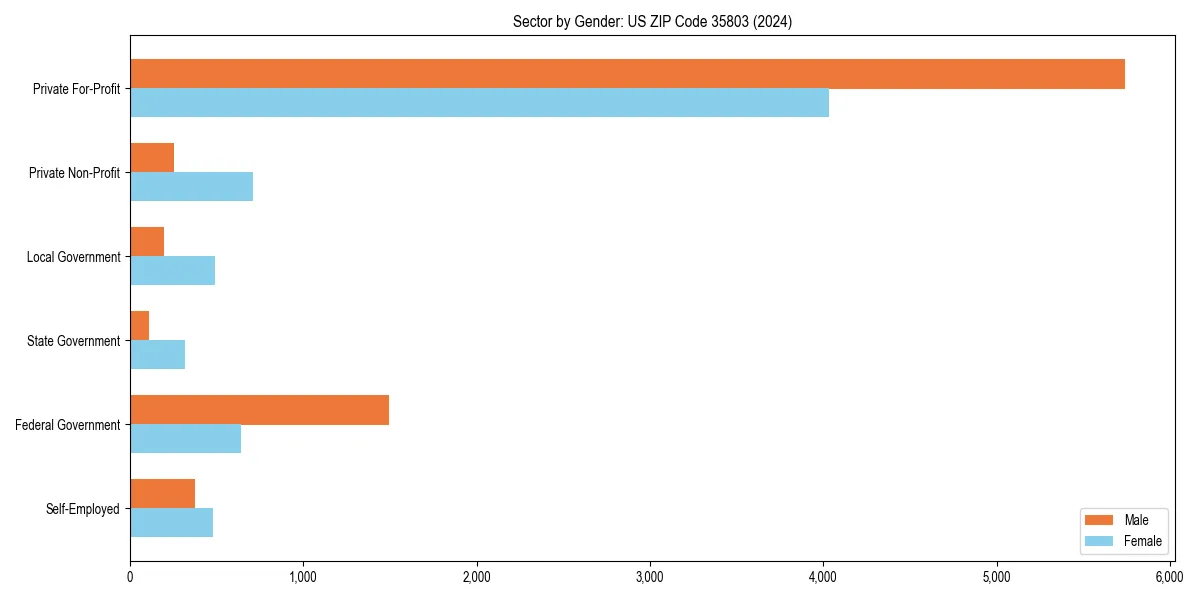 Employment sector breakdown by gender in 