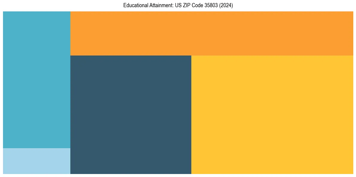 Education Treemap for  in 2024