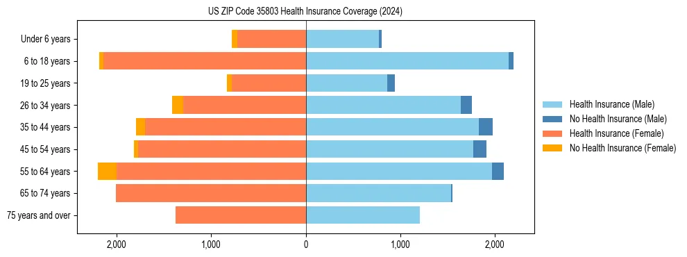 Health insurance pyramid for US ZIP Code 35803