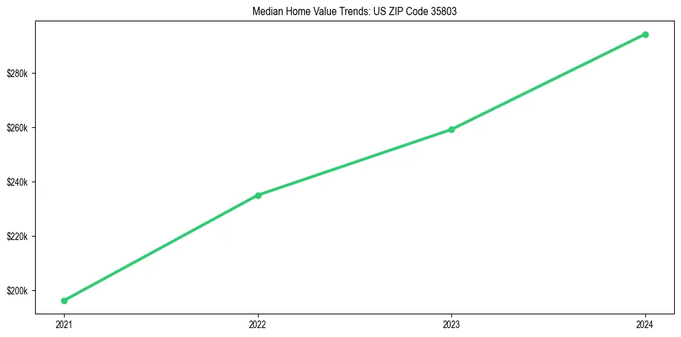 Median property value trends in 