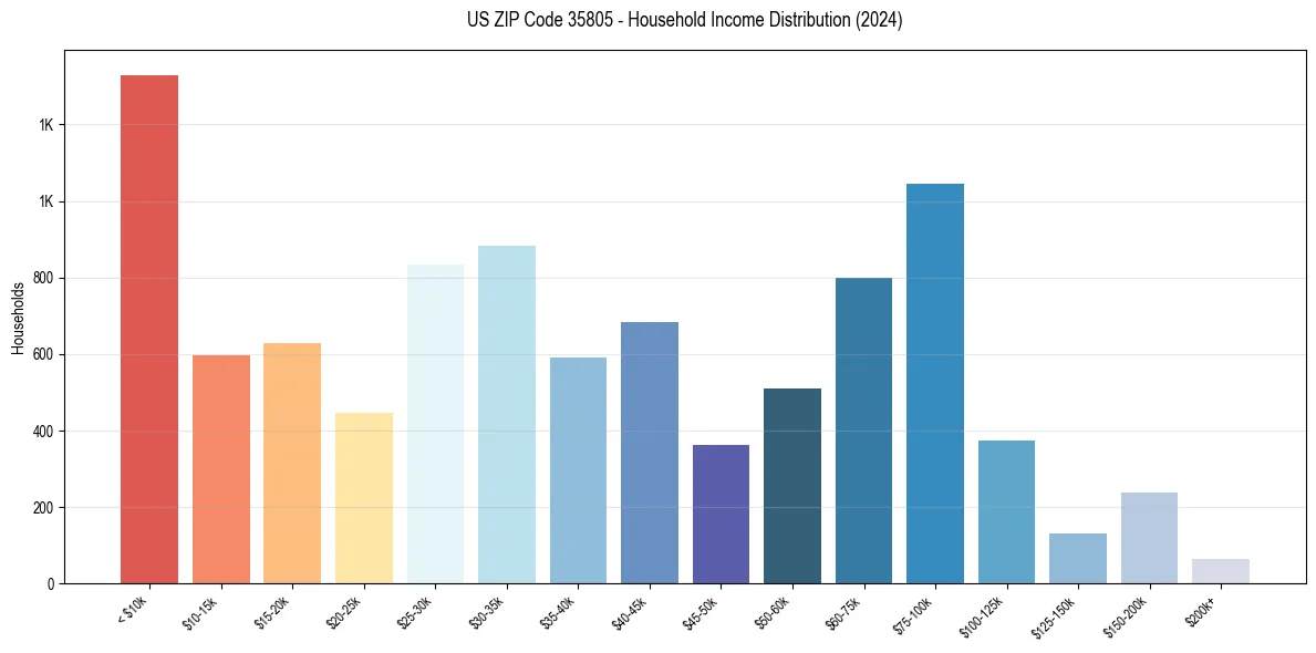Income Distribution for 