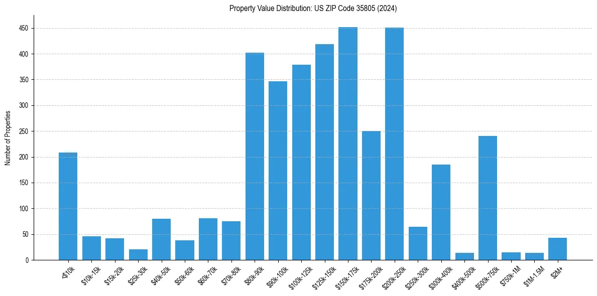 Value Distribution for 