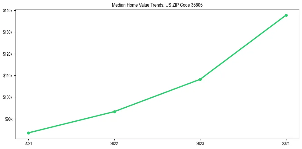 Median property value trends in 