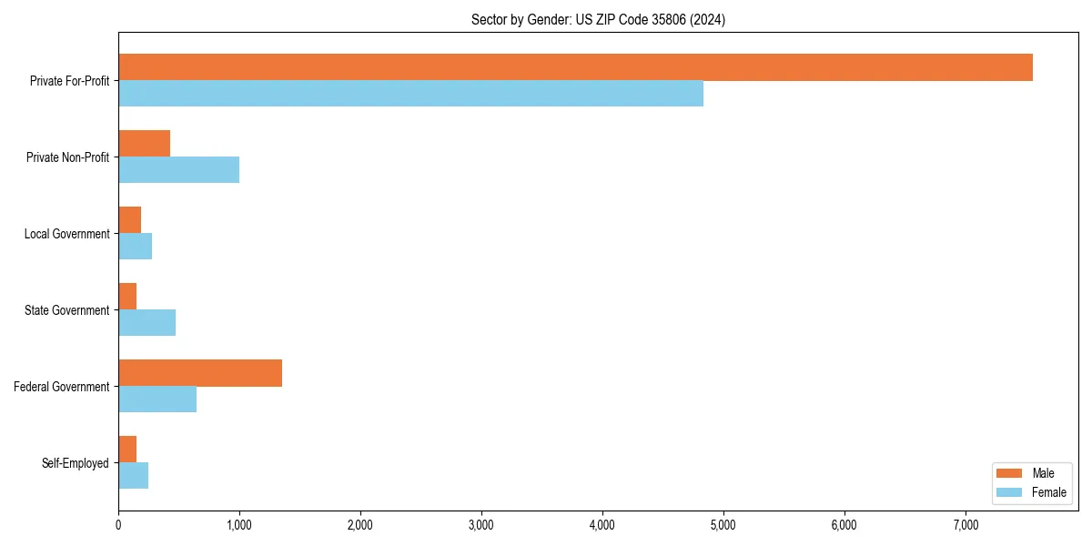 Employment sector breakdown by gender in 