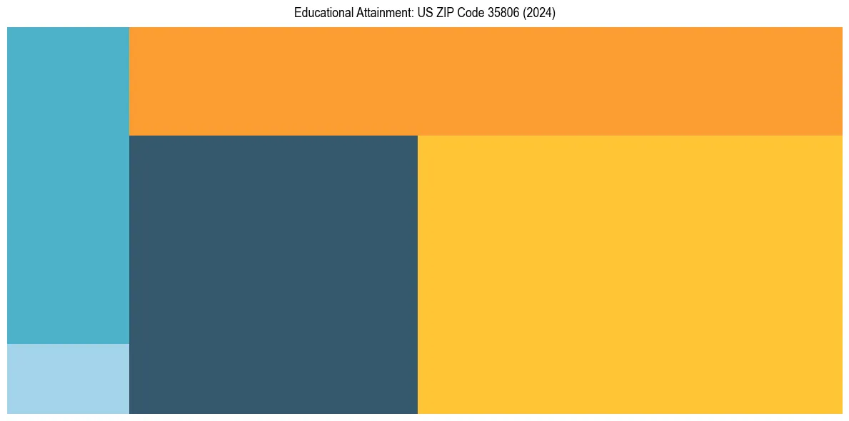 Education Treemap for  in 2024