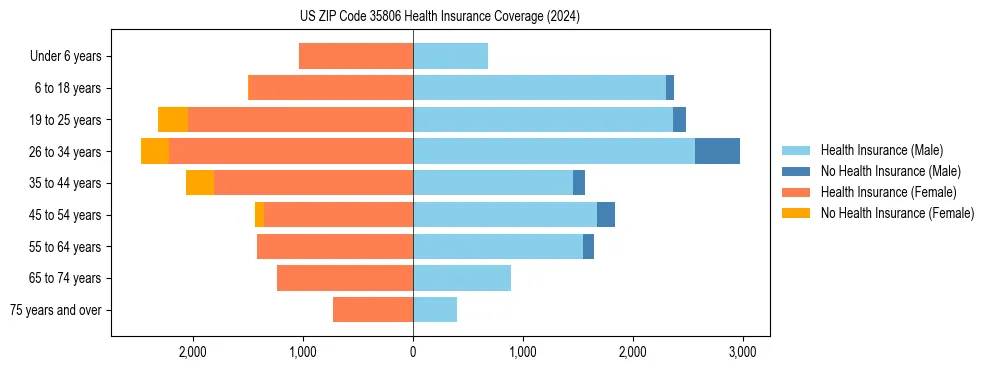 Health insurance pyramid for US ZIP Code 35806