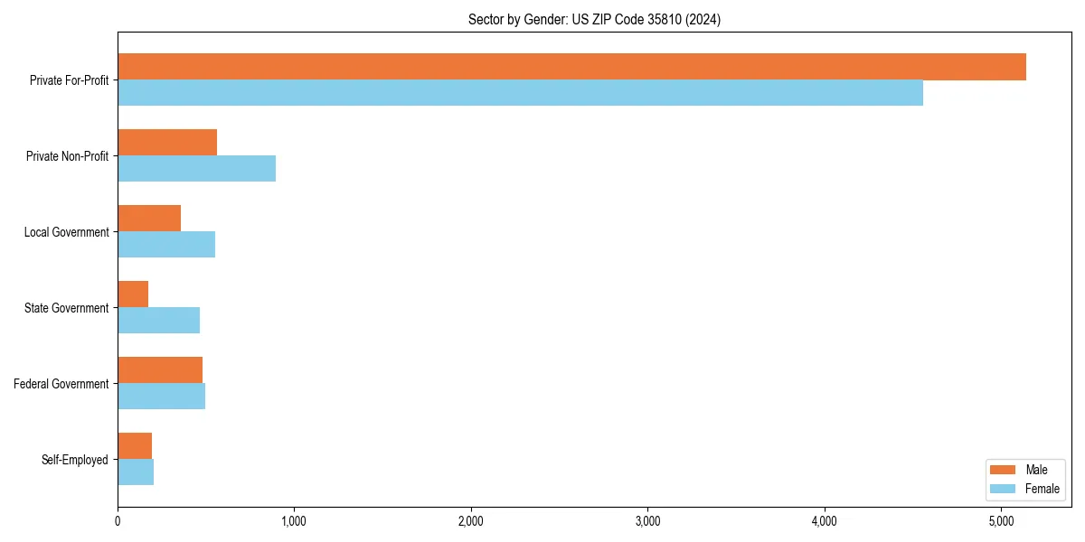 Employment sector breakdown by gender in 