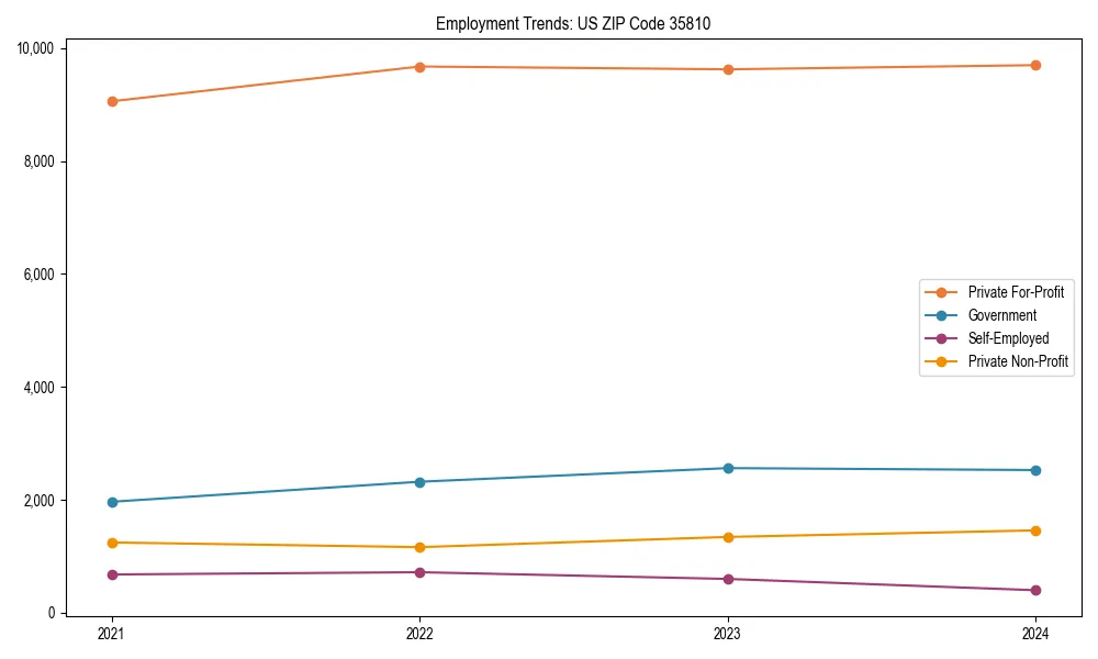 Long-term employment trends in 