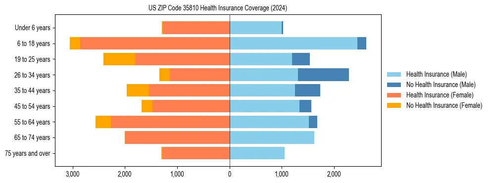 Health insurance pyramid for US ZIP Code 35810