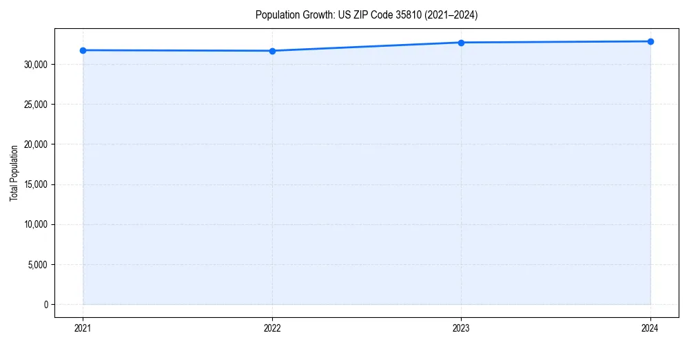Population trends in 