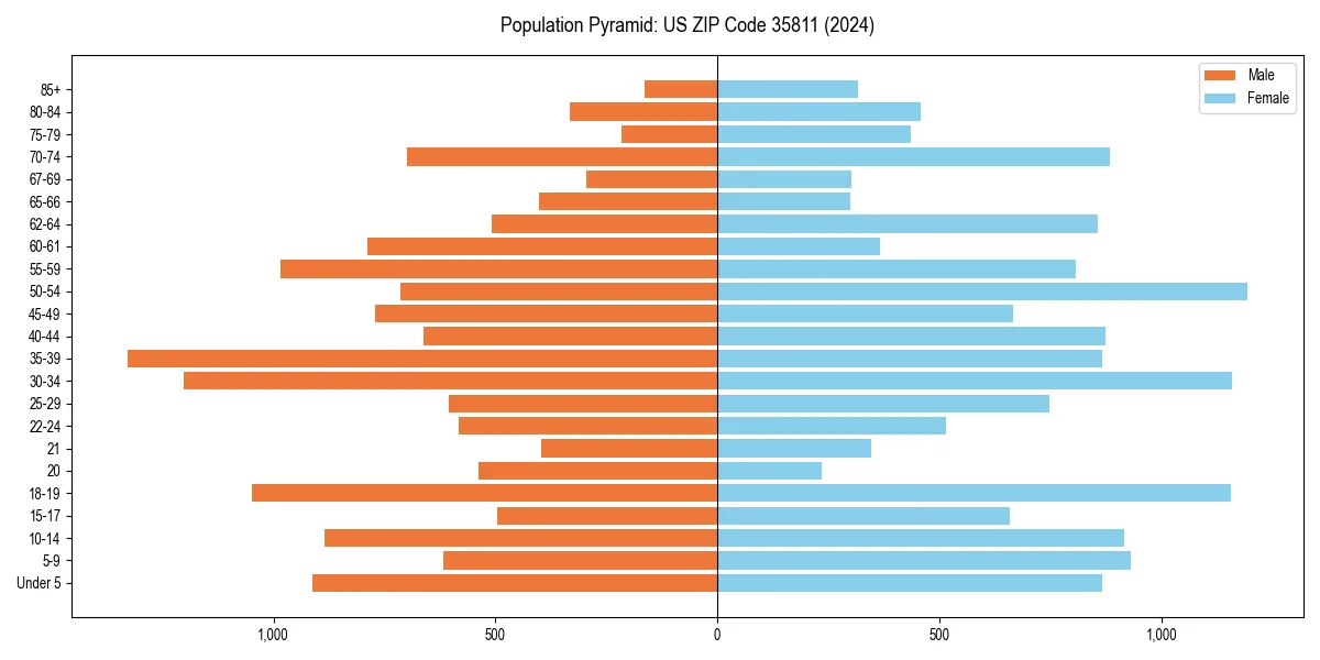 Population pyramid for 
