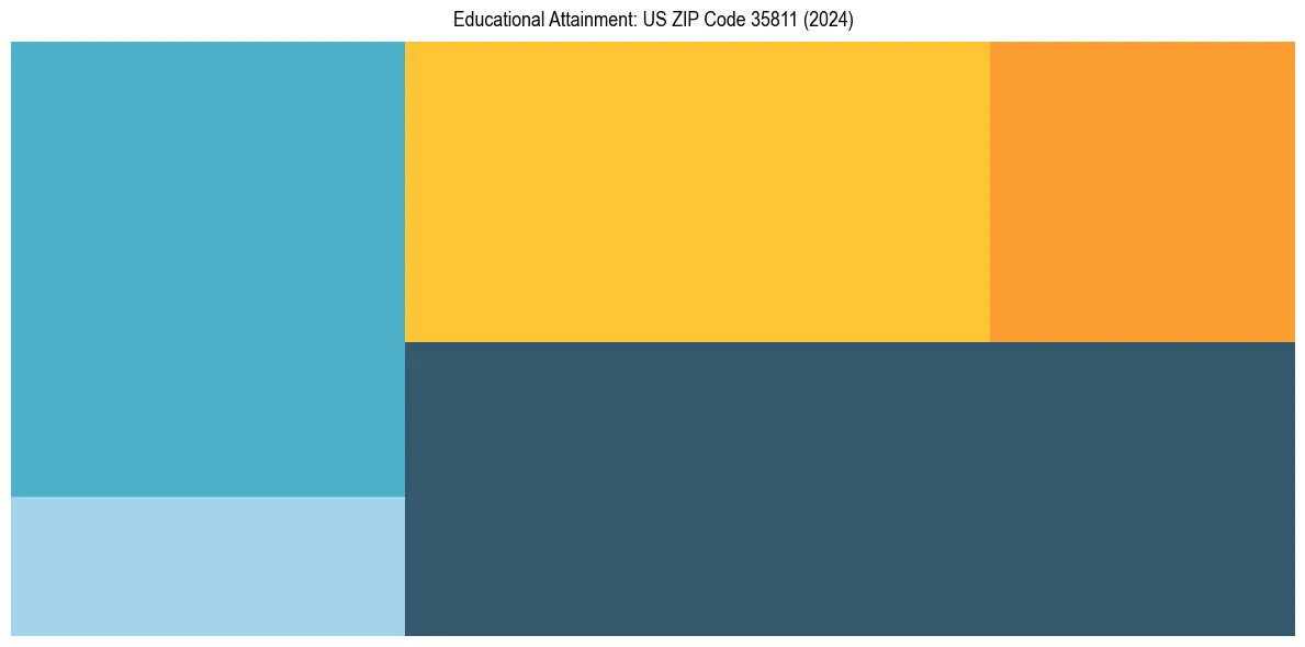 Education Treemap for  in 2024