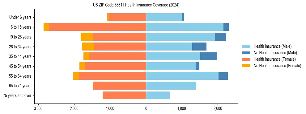 Health insurance pyramid for US ZIP Code 35811