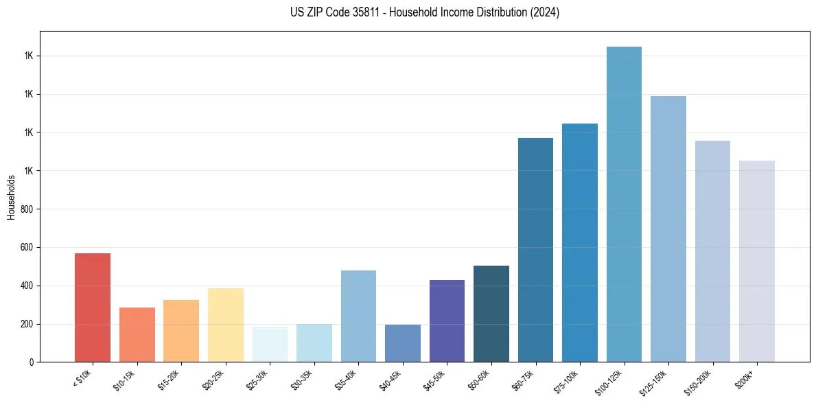 Income Distribution for 