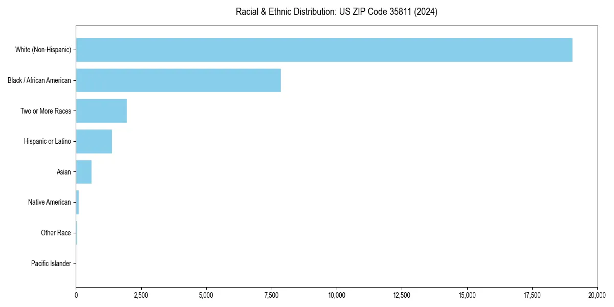 Bar chart showing racial distribution in  for 2024