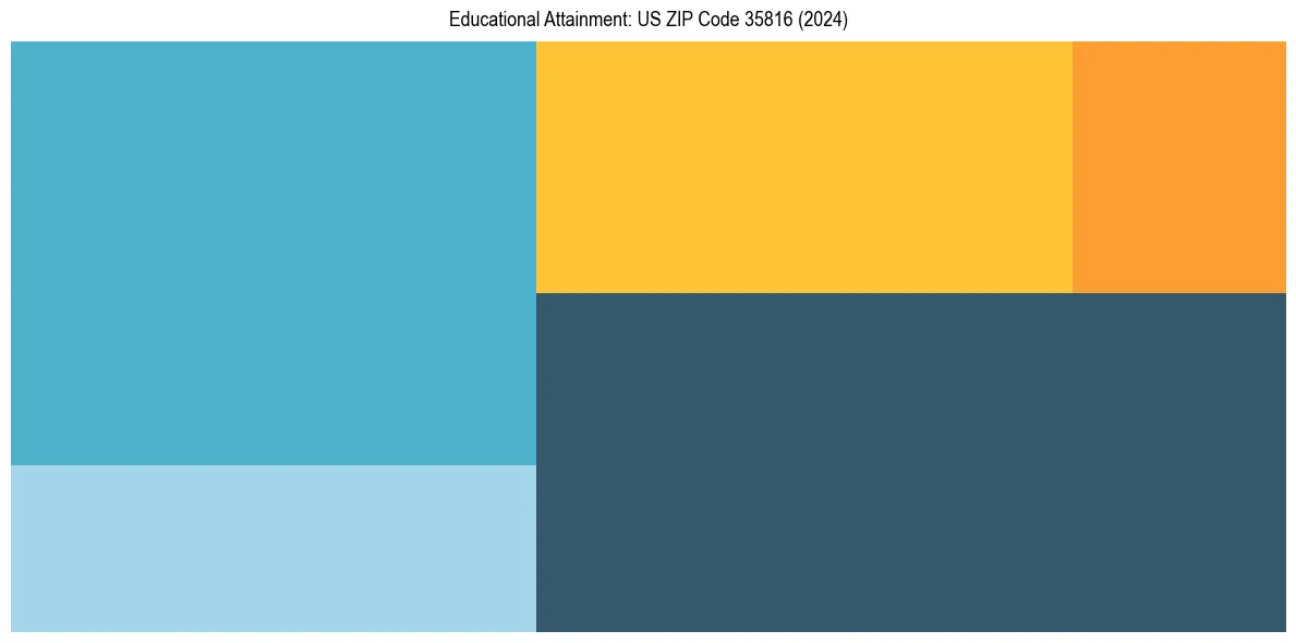 Education Treemap for  in 2024