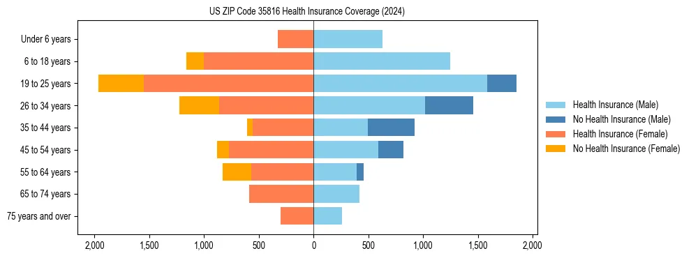 Health insurance pyramid for US ZIP Code 35816