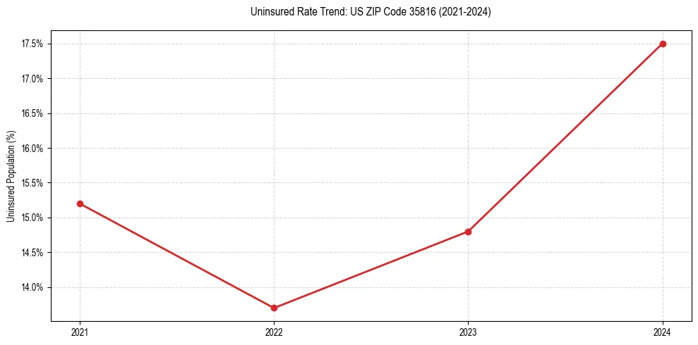 Uninsured trend chart for US ZIP Code 35816